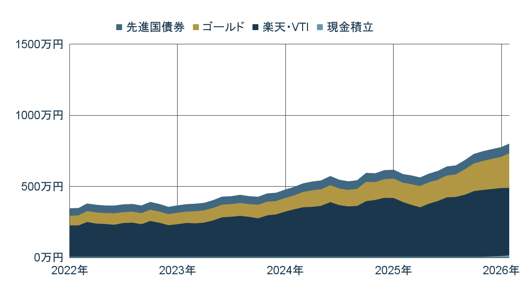 長期資産推移グラフ