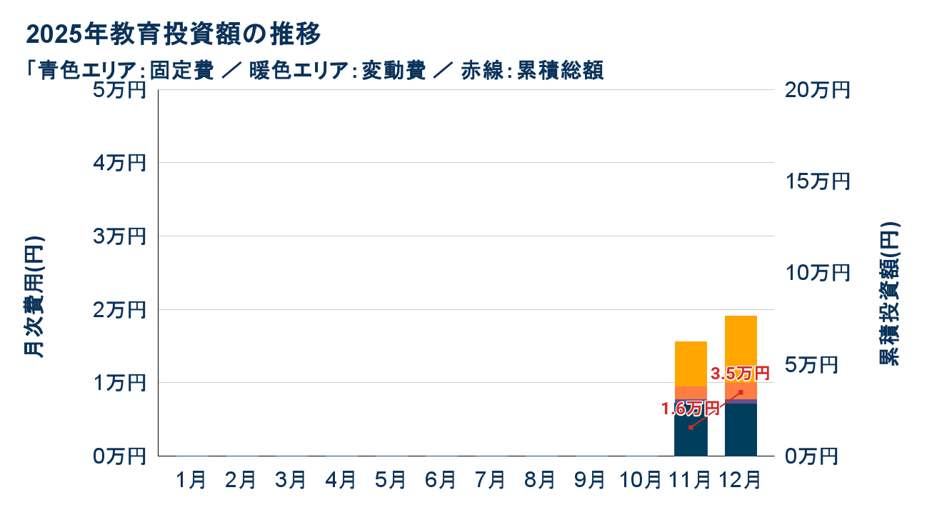 教育投資推移グラフ